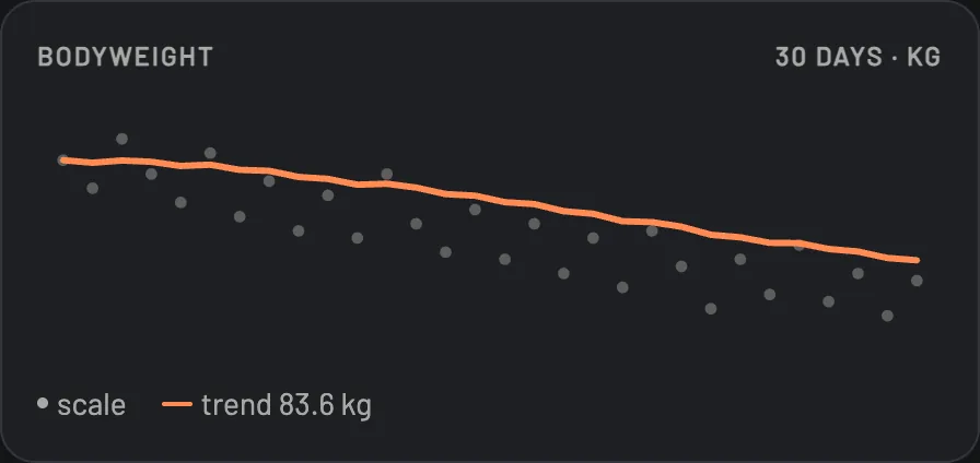 Resolve bodyweight screen. Thirty days of scale readings as grey dots with a smoothed orange trend line falling gently to 83.6 kg.