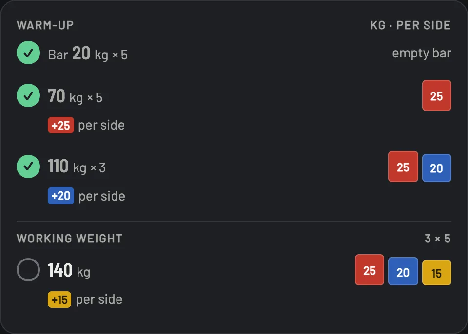 Resolve warm-up screen. Three warm-up sets are checked off from the empty bar to 110 kg, each with its plates per side drawn in red, blue, and yellow, and a 140 kg working set of three by five is still to do.