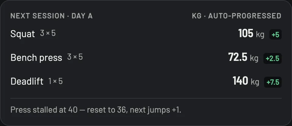 Resolve next session screen. Day A lists squat three by five at 105 kg, bench press three by five at 72.5 kg, and deadlift one by five at 140 kg, each with the jump it auto-progressed by, and a note that the press stalled and reset.